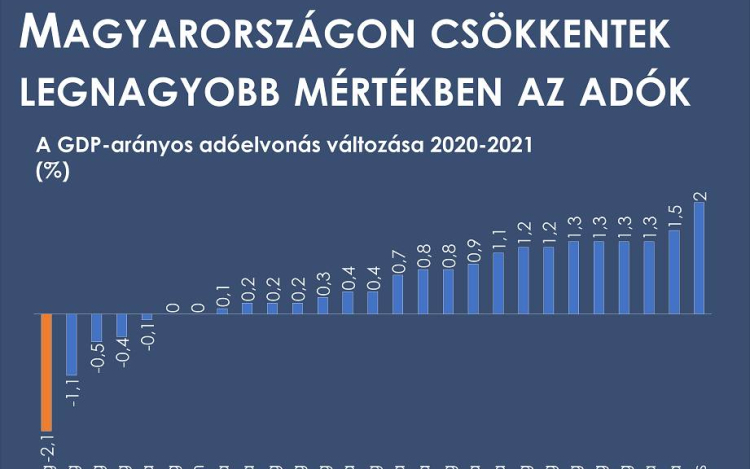 Varga Mihály: Magyarország első az uniós adócsökkentési rangsorban